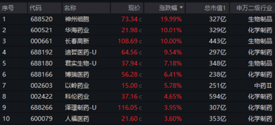突发，中美贸易现“休战”信号！电子ETF、药ETF携手涨逾2%，资金连续抢筹创业板人工智能