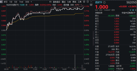 多股涨停,最高20CM!创新药引爆A股制药板块,药ETF(562050)放量涨2%,成交翻倍激增!