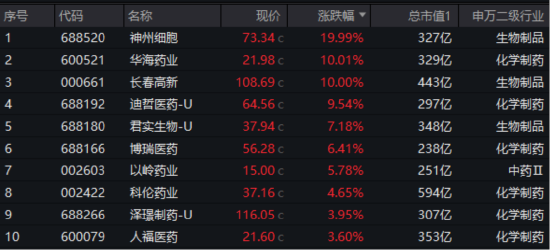 多股涨停,最高20CM!创新药引爆A股制药板块,药ETF(562050)放量涨2%,成交翻倍激增!
