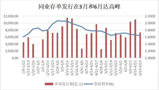 银行负债压力缓解 但多家行存单额度使用已超80％