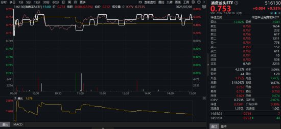 茅台批价回升！大消费强势反弹，消费龙头ETF（516130）震荡收红！机构：消费行业或延续温和复苏态势