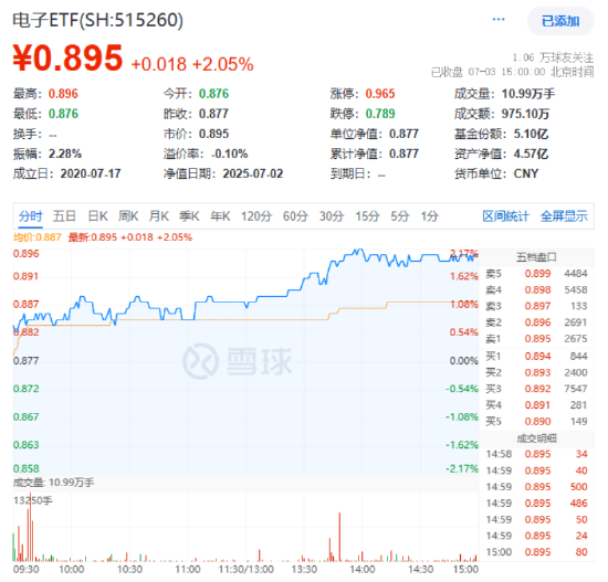 超210亿主力资金狂涌！电子板块领涨两市！电子ETF（515260）大涨2%强势阳包阴！美取消对华EDA出口限制！