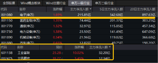 超210亿主力资金狂涌！电子板块领涨两市！电子ETF（515260）大涨2%强势阳包阴！美取消对华EDA出口限制！