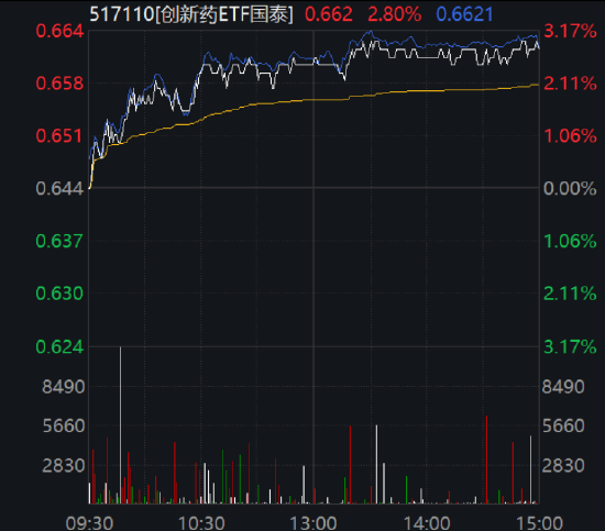 ETF日报：目前中国创新药产业已由“引进模仿”转向“创新输出”，有望带动板块稳步向上，关注创新药ETF国泰