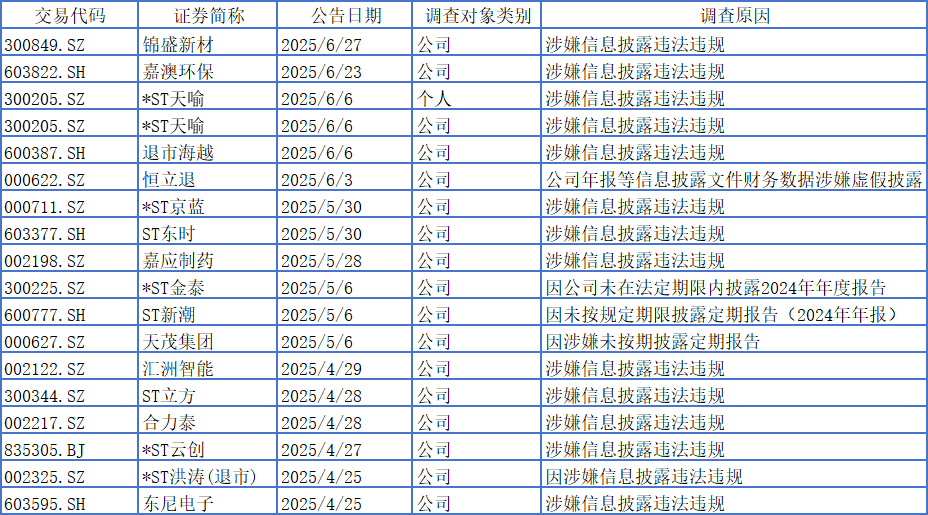 上半年近40家A股公司被立案，监管重拳挥向了谁？