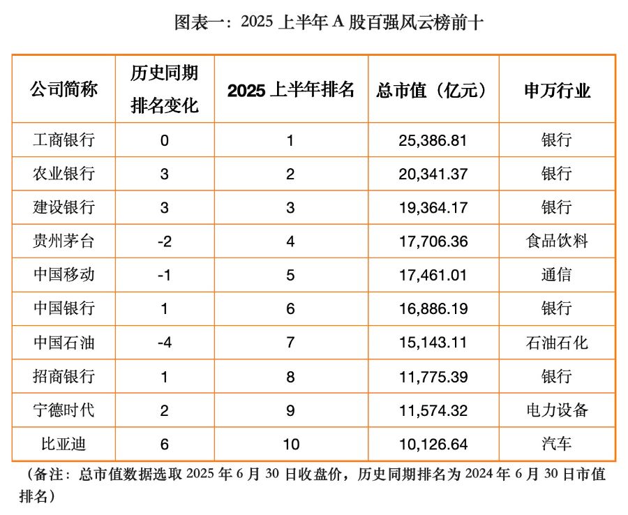 A股市值百强大洗牌：宁王、迪王进前十 寒武纪飙涨203%