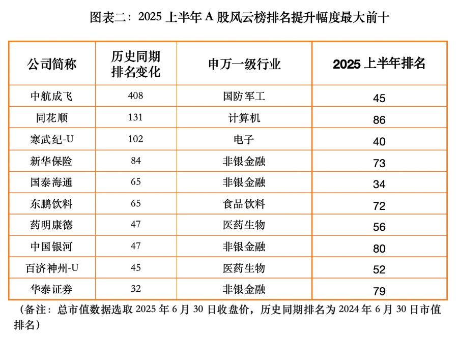 A股市值百强大洗牌：宁王、迪王进前十 寒武纪飙涨203%