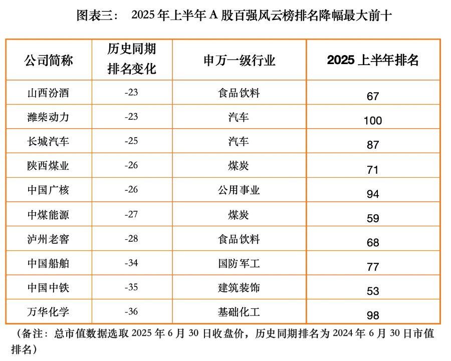 A股市值百强大洗牌：宁王、迪王进前十 寒武纪飙涨203%
