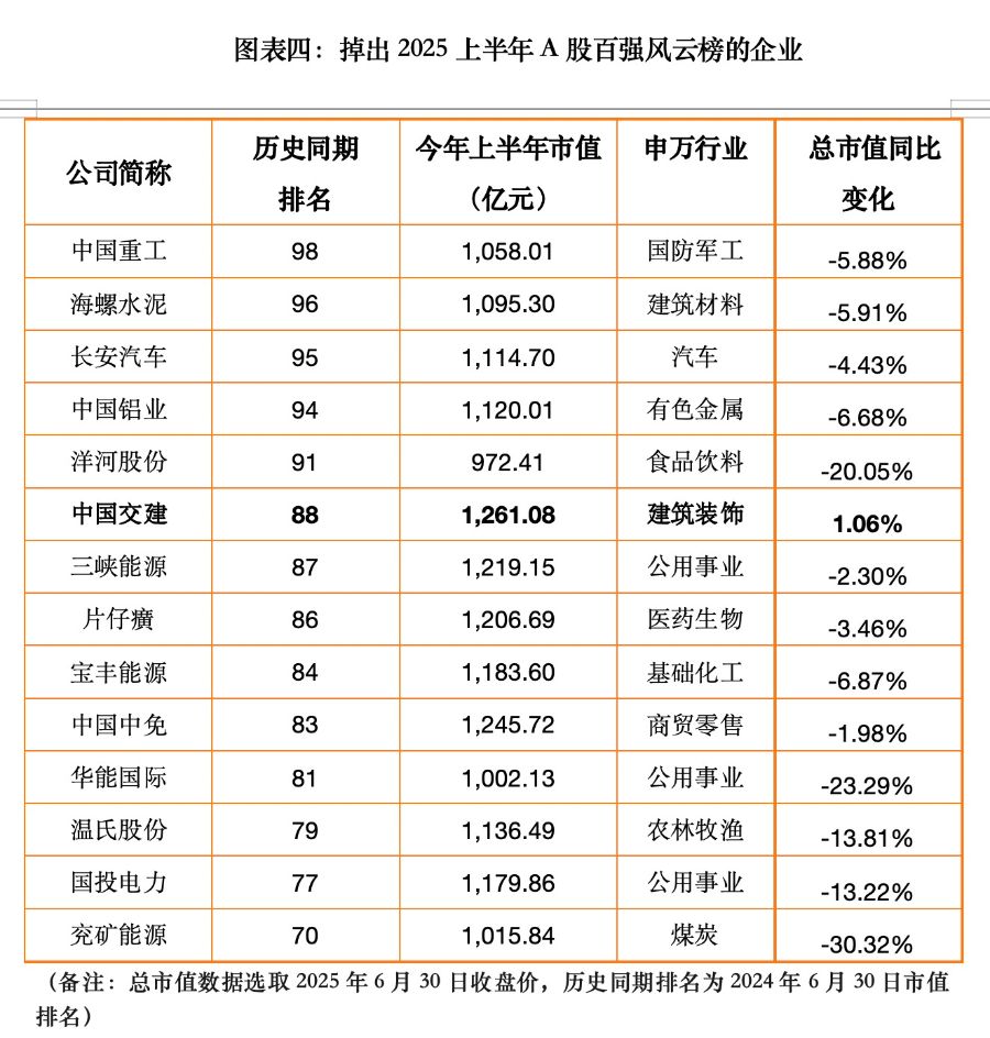 A股市值百强大洗牌：宁王、迪王进前十 寒武纪飙涨203%