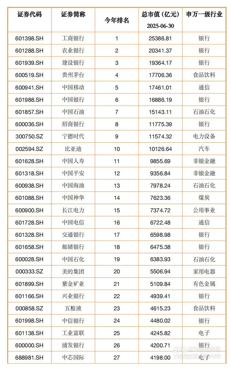 A股市值百强大洗牌：宁王、迪王进前十 寒武纪飙涨203%