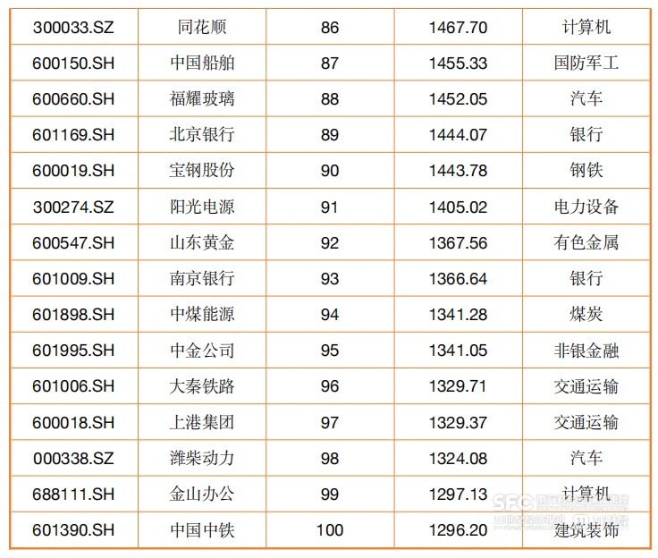 A股市值百强大洗牌：宁王、迪王进前十 寒武纪飙涨203%
