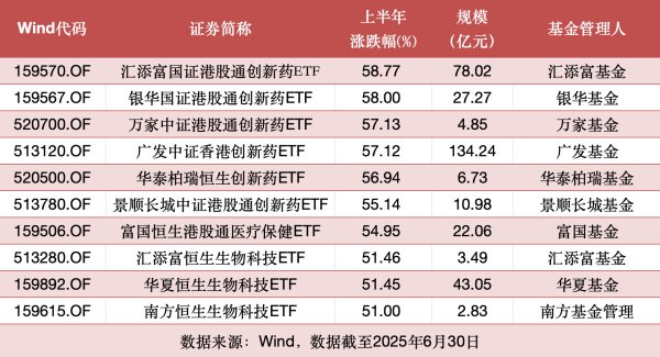 2025上半年ETF榜出炉：港股医药飙涨58％