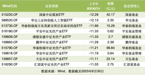 2025上半年ETF榜出炉：港股医药飙涨58％