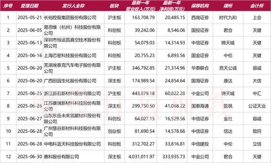 2025年第二批IPO现场检查企业名单,12家被抽中,6月份为主!