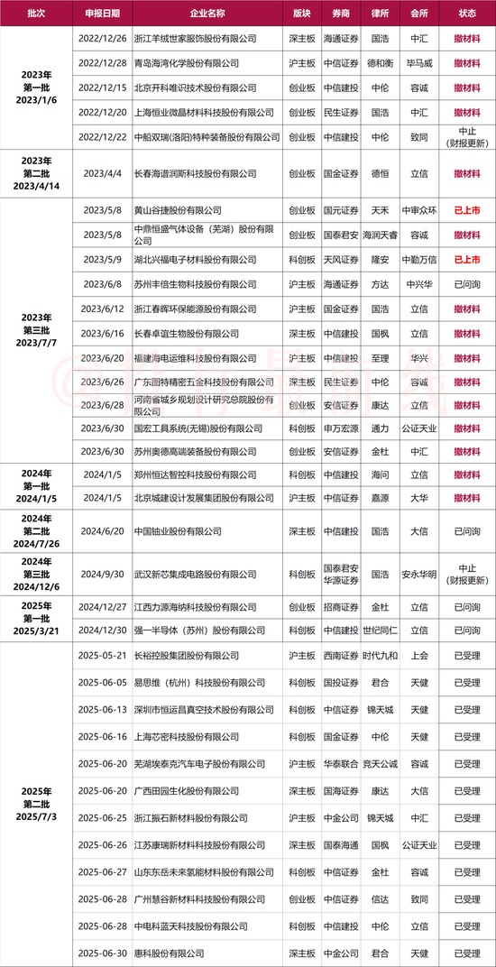 2025年第二批IPO现场检查企业名单,12家被抽中,6月份为主!