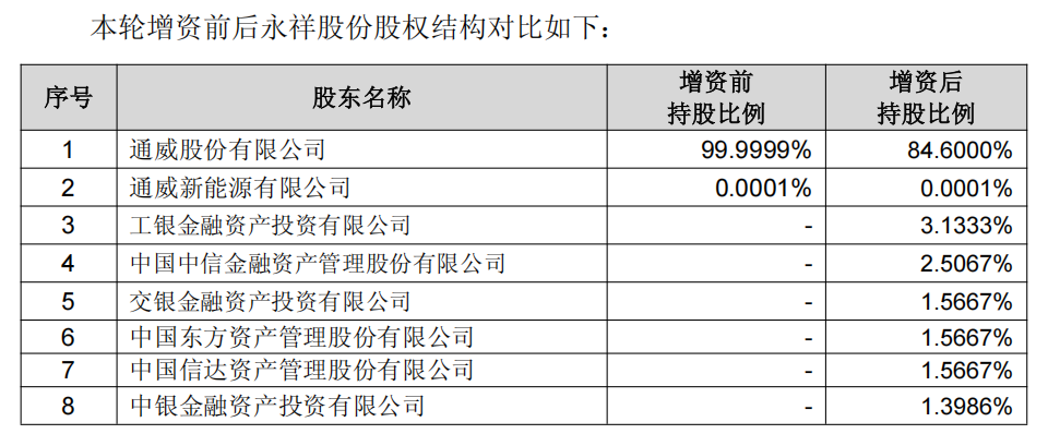 增资49亿！通威子公司永祥股份新增11家股东