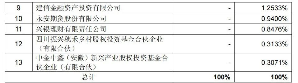 增资49亿!通威子公司永祥股份新增11家股东