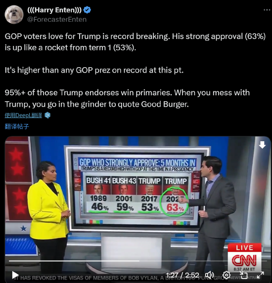 特朗普在共和党人中的支持率创下历史新高 甚至超过了里根总统任期五个月时的支持率