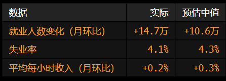 美国6月份非农就业增长超预期 失业率降至4.1%