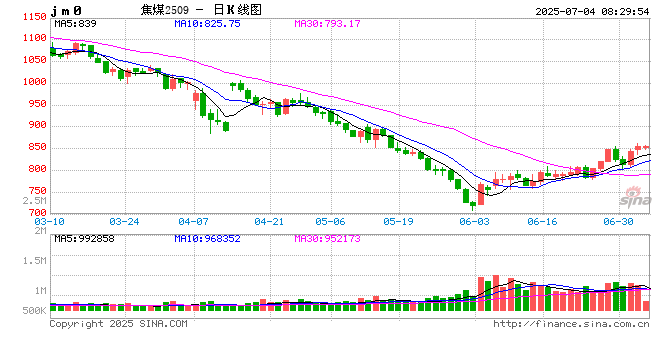 【双焦】供应端政策扰动 过剩压力仍存