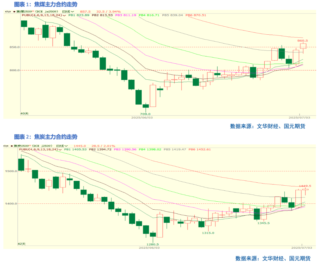 【双焦】供应端政策扰动 过剩压力仍存