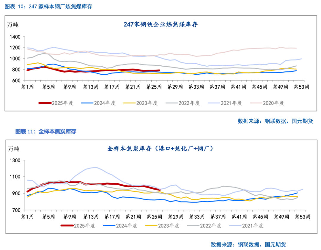 【双焦】供应端政策扰动 过剩压力仍存