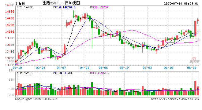 【生猪】短期供给收缩支撑猪价 淡季需求压制上方空间