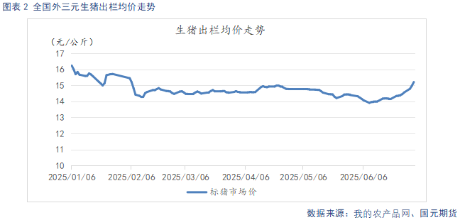 【生猪】短期供给收缩支撑猪价 淡季需求压制上方空间