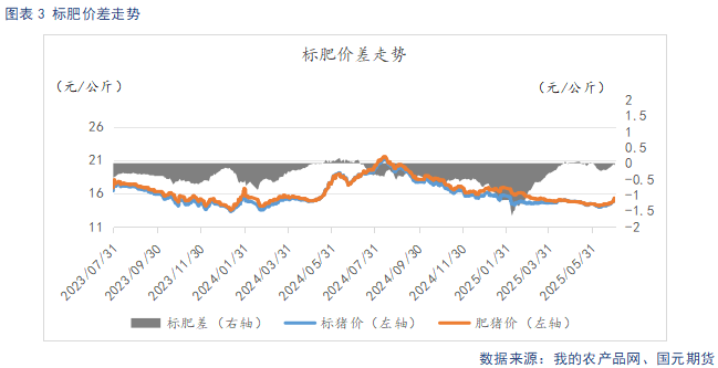 【生猪】短期供给收缩支撑猪价 淡季需求压制上方空间