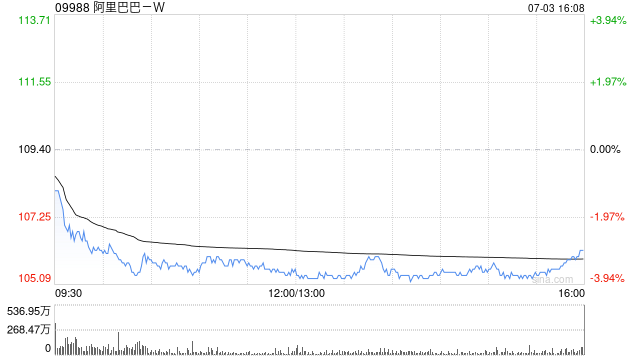 阿里巴巴-W公布发行120.23亿港元零息可交换债券的定价