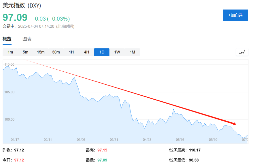贝森特否认美元贬值会削弱其全球地位，警告欧元升至1.2将令欧洲"尖叫"