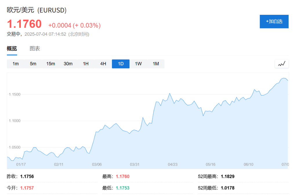 贝森特否认美元贬值会削弱其全球地位,警告欧元升至1.2将令欧洲