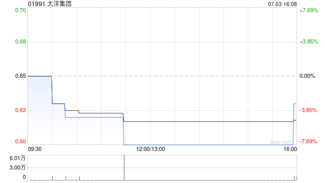 大洋集团拟溢价约90.48%发行2866万股 净筹约3439万港元