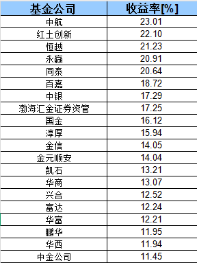 权益基金哪家强？最新榜单出炉