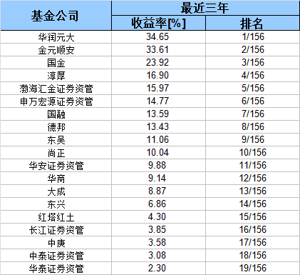 权益基金哪家强？最新榜单出炉