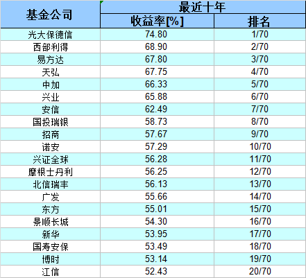 权益基金哪家强？最新榜单出炉