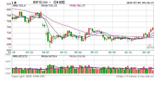 铁矿石：铁矿石强势上涨