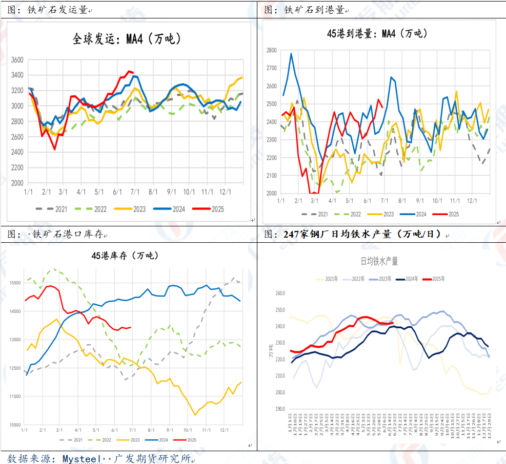 铁矿石：铁矿石强势上涨