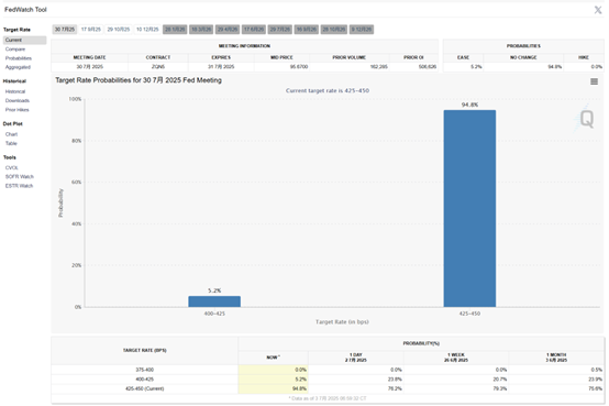 7月降息概率仅剩5%？美联储“喉舌”：6月非农或拉长美联储观望期
