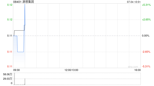 源想集团股价异动 正与潜在业务合作伙伴洽谈战略合作