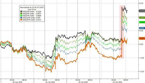 利率定价一夜巨变！交易员几乎彻底放弃美联储7月降息押注