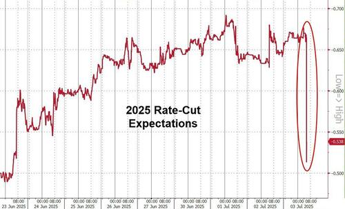 利率定价一夜巨变！交易员几乎彻底放弃美联储7月降息押注