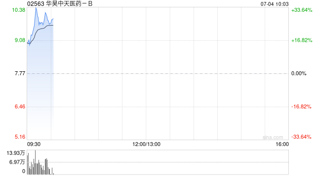 港股创新药概念走强，华昊中天医药涨超28%，我国创新药发展已经取得阶段性成效
