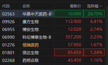 港股创新药概念走强，华昊中天医药涨超28%，我国创新药发展已经取得阶段性成效