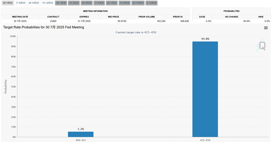 期市晨昏线7.4（早）：就业数据反转 7月降息或已无可能