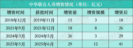 中华联合人寿增资忙，新一轮12亿“补血”落地