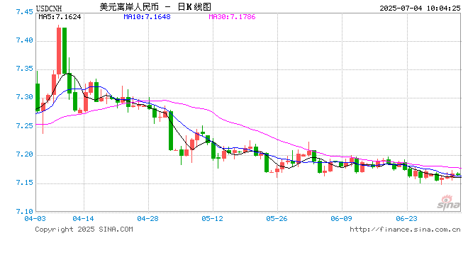 人民币兑美元中间价报7.1535，下调12点
