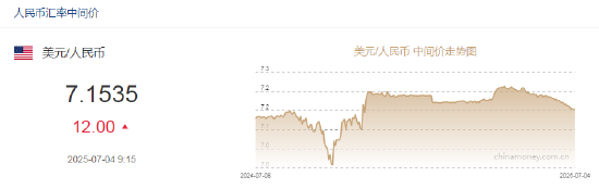 人民币兑美元中间价报7.1535,下调12点