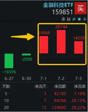 近3日吸金超6亿元！159851规模突破60亿元！“资本市场贝塔+金融创新”双催化，重视金融科技板块机会