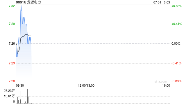 龙源电力上半年累计完成发电量约3965.25万兆瓦时 同比下降1.07%